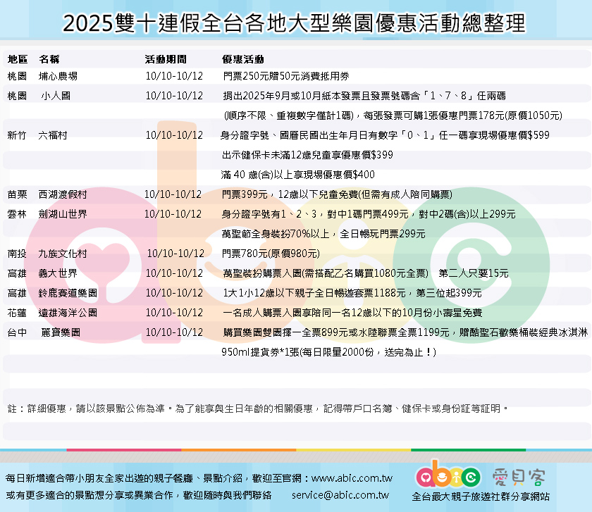 桃園 埔心農場	 10/10-10/12  門票250元贈50元消費抵用券 桃園 小人國	10/10-10/12 捐出2025年9月或10月紙本發票且發票號碼含「1、7、8」任兩碼(順序不限、重複數字僅計1碼)，每張發票可購1張優惠門票178元(原價1050元) 新竹 六福村 	10/10-10/12  身分證字號、國曆民國出生年月日有數字「0、1」任一碼享現場優惠價$599 				出示健保卡未滿12歲兒童享優惠價$399 				滿 40 歲(含)以上享現場優惠價$400 苗栗 西湖渡假村   10/10-10/12  門票399元，12歲以下兒童免費(但需有成人陪同購票) 雲林 劍湖山世界 10/10-10/12  身分證字號有1、2、3，對中1碼門票499元，對中2碼(含)以上299元 			    萬聖節全身裝扮70%以上，全日暢玩門票299元 南投 九族文化村  10/10-10/12 門票780元(原價980元) 高雄 義大世界   10/10-10/12 萬聖裝扮購票入園(需搭配乙名購買1,080元全票)👻第二人只要15元 高雄 鈴鹿賽道樂園 10/10-10/12  1大1小12歲以下親子全日暢遊套票1188元，第三位起399元 花蓮 遠雄海洋公園  10/10-10/12  一名成人購票入園享陪同一名12歲以下的10月份小壽星免費 台中  麗寶樂園  10/10-10/12   購買樂園雙園擇一全票899元或水陸聯票全票1199元，贈酷聖石OURS歡樂桶裝經典冰淇淋950ml提貨券*1張(每日限量2000份，送完為止！)
