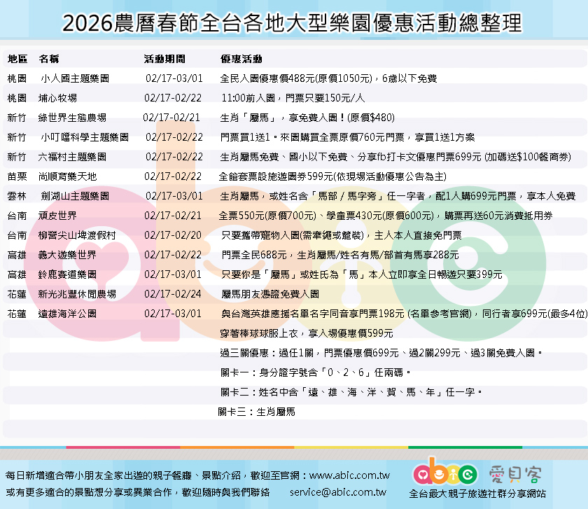 桃園 小人國主題樂園 02/17-03/01 全民入園優惠價488元(原價1050元),6歲以下免費 桃園 埔心牧場 02/17-02/22 11:00前入園,門票只要150元/人 新竹 綠世界生態農場 02/17-02/21 生肖「屬馬」,享免費入園!(原價$480) 新竹 小叮噹科學主題樂園 02/17-02/22 門票買1送1。來園購買全票原價760元門票,享買1送1方案 新竹 六福村主題樂園 02/17-02/22 生肖屬馬免費、國小以下免費(102年9月(含)後出生)、分享fb打卡文優惠門票699元 (加碼送$100餐商券) 苗栗 尚順育樂天地 02/17-02/22 全館套票設施遊園券599元(依現場活動優惠公告為主) 雲林 劍湖山主題樂園 02/17-03/01 凡生肖屬馬,或姓名中含「馬部/馬字旁」任一字者,並搭配一人購699元活動優惠票,享本人免費入園 台南 頑皮世界 02/17-02/21 全票550元(原價700元)、學童票430元(原價600元),購票再送60元消費抵用券 台南 柳營尖山埤渡假村 02/17-02/20 只要攜帶寵物入園(需牽繩或籠裝),主人本人直接免門票 高雄 義大遊樂世界 02/17-02/22 門票全民688元,生肖屬馬/姓名有馬/部首有馬享288元 高雄 鈴鹿賽道樂園 02/17-03/01 只要你是「屬馬」或姓氏為「馬」本人立即享全日暢遊只要399元 花蓮 新光兆豐休閒農場 02/17-02/24 屬馬朋友憑證免費入園 花蓮 遠雄海洋公園 02/17-03/01 優惠1:與台灣英雄應援名單「名字同音」享優惠價198元 (名單參考以下) 同行者享699元(最多4位) 優惠2:穿著棒球球服上衣,享入場優惠價599元。 過三關優惠:過任1關門票優惠價699元、過2關299元、過3關免費入園。關卡一:身分證字號含「0、2、6」任兩碼。🐎關卡二:姓名中含「遠、雄、海、洋、賀、馬、年」任一字。🐎關卡三:生肖屬馬