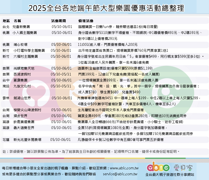 台北兒童新樂園  05/30-06/01  臨櫃購買一日樂Fun券，隨券贈送禮品1份(每日限量) 桃園 小人國主題樂園 05/30-06/01  身分證含數字 5、3、1、0(數字不得重複、不限順序) 對中1碼優惠價493元、對中2碼優惠價393元、對中3碼以上優惠價293元 桃園 埔心牧場  05/30-06/01 11:00以前入場，門票優惠價每人200元 新竹 小叮噹科學主題樂園 05/30-06/01 出示此特定畫面給售票口，現場購買原價760元門票享買1送1 新竹 六福村主題樂園 05/30-06/01 身分證字號或出生民國年月日含「5」者享優惠$499，同行親友享$599(至多3位) 。1位滿18歲成人另外購票，享一名未滿6歲免費 苗栗 尚順育樂天地   05/30-06/01 遊園券(全館套票設施)優惠只要$599(原價$1,199) 苗栗 西湖渡假村 05/30-05/31 門票399元，12歲以下兒童免費(需搭配一名成人購票) 台中 麗寶樂園 05/30-06/01 一位現場購買全票899元，享一名未滿18歲免費入園 南投 九族文化村 05/30-05/31 只要名字中含有「南、投、觀、光、季」其中一個字，現場購票出示身分證享優惠：成人票$780　學生票$680　兒童票$490 雲林 劍湖山世界 05/30-06/01 汽機車車牌號碼有9、4、5、3 對中任一碼車上每人$399，對中任2碼(含)以上車上每人只要$299，4碼全中$99(數字可重複計算，汽車至多優惠4人，機車至多2人) 台南 柳營尖山埤渡假村 05/30-06/01   生肖屬蛇者出示證明文件本人享免門票優惠 台南 頑皮世界 05/30-06/01 門票五折起：購買全票499元(原價700元)、學童票380元(原價600)或幼童票280元(原價560元)，即贈送30元消費抵用券。 高雄 鈴鹿賽道樂園  05/30-06/01 樂園單人全日暢遊666元(不含迷你鈴鹿賽道、小小騎士、迷你工程師) 高雄 義大遊樂世界    05/30-06/01 全票55折(限現場購買1080元全票)、身分證字號加碼優惠，一個5加贈50元樂園商品餐飲抵用券、多個5加贈150元樂園商品餐飲抵用券 花蓮 新光兆豐休閒農場 05/30-06/01 凡憑健保卡卡號12位數字中有五個0者可享門票五折優惠